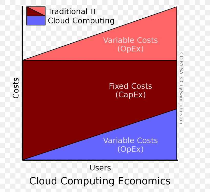 Cloud Computing Cloud Storage Operating Expense Capital Expenditure, PNG, 1200x1103px, Cloud Computing, Area, Brand, Capital Expenditure, Cloud Computing Consulting Download Free