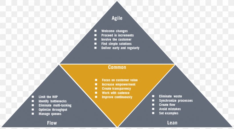 Lean Management Lean Product Development Lean Manufacturing Principle, PNG, 1176x650px, Lean Management, Brand, Business Consultant, Diagram, Empowerment Download Free