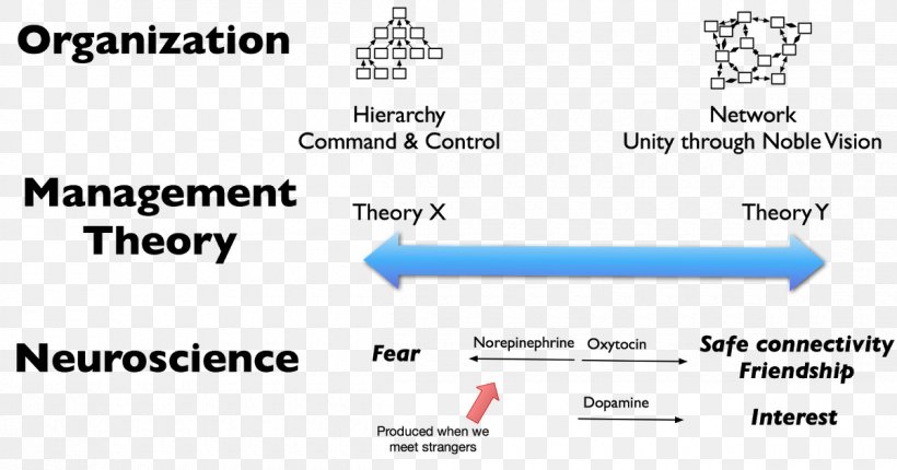 Theory X And Theory Y Maslow On Management Organization Leadership, PNG, 1200x630px, Theory X And Theory Y, Area, Brand, Diagram, Document Download Free
