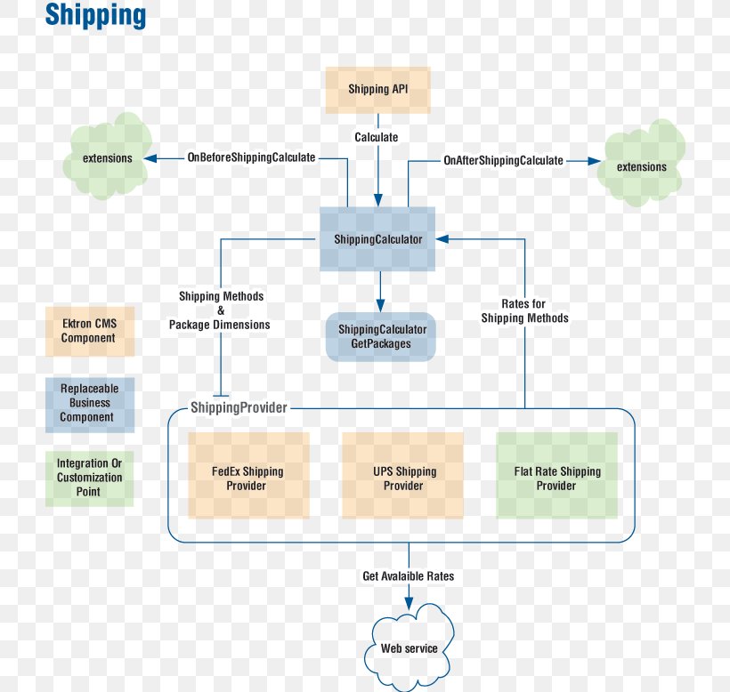 E-commerce Cargo Information Technology Architecture Freight Transport, PNG, 720x778px, Ecommerce, Architecture, Area, Business, Business Model Download Free