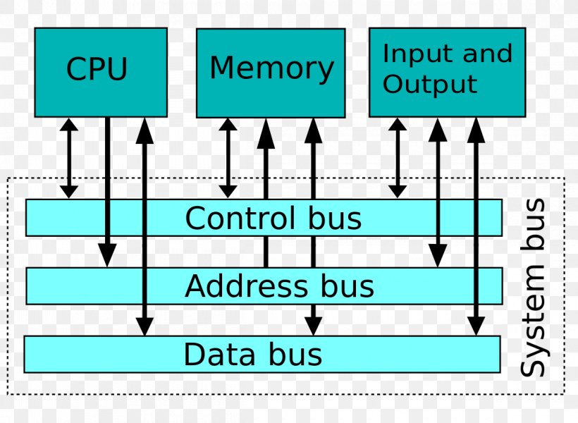 System Bus Control Bus Address Bus Computer, PNG, 1200x879px, System Bus, Address Bus, Area, Bus, Central Processing Unit Download Free