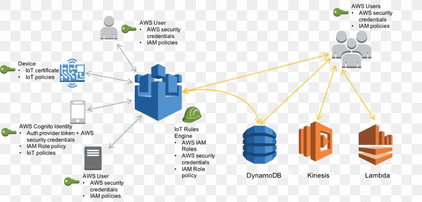 Amazon.com Amazon Web Services Microsoft Azure Internet Of Things, PNG, 1193x573px, Amazoncom, Amazon Cloudwatch, Amazon Dynamodb, Amazon Kinesis, Amazon S3 Download Free