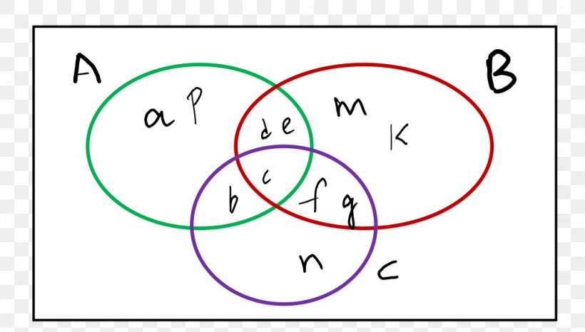 Venn Diagram Circle Template Intersection, PNG, 1019x580px, Venn Diagram, Algebra, Area, Cartoon, Diagram Download Free
