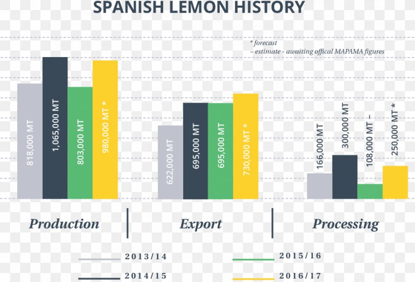 Citrus Production Lemon Market Grapefruit, PNG, 965x657px, Citrus Production, Brand, Citroenolie, Citrus, Diagram Download Free