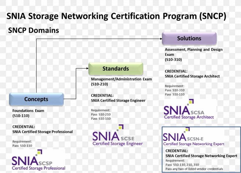 Storage Networking Certification Program Storage Networking Industry Association Computer Network Network Administrator, PNG, 1400x1003px, Certification, Area, Brand, Computer, Computer Data Storage Download Free
