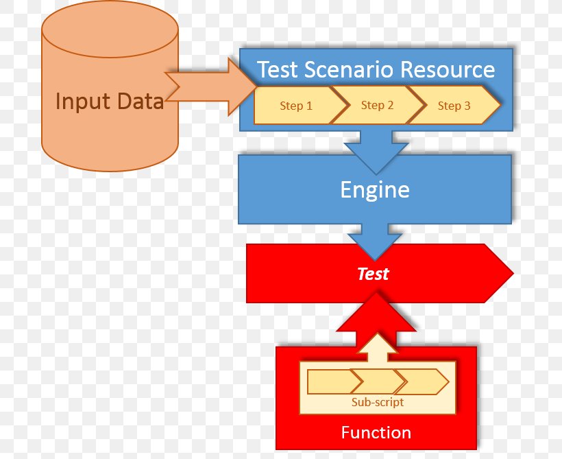 Hewlett-Packard Functional Testing Software Testing Computer Software Test Automation, PNG, 705x669px, Hewlettpackard, Area, Automation, Brand, Communication Download Free