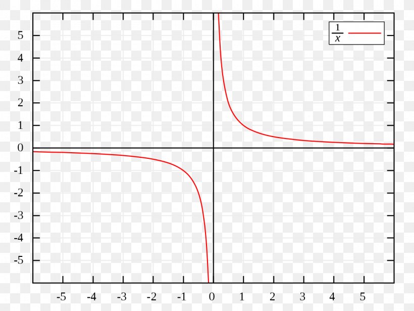 Asymptote Graph Of A Function Curve Unit Circle Mathematics, PNG, 1280x960px, Asymptote, Algebra, Area, Cartesian Coordinate System, Curve Download Free