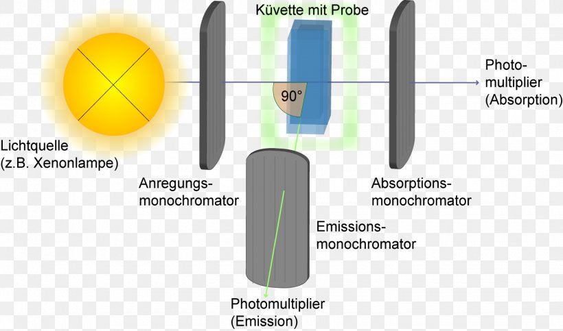 Fluorometer Fluorescence Spectroscopy Diagram, PNG, 1440x849px, Fluorometer, Brand, Circular Dichroism, Diagram, Esquema Conceptual Download Free