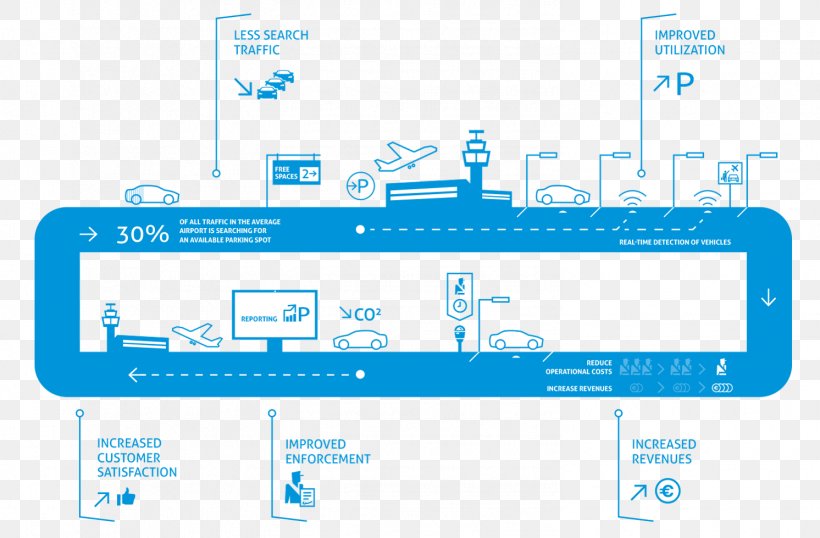 Frankfurt Airport Parking Sensor Organization, PNG, 1492x979px, Frankfurt Airport, Airport, Area, Brand, Car Park Download Free