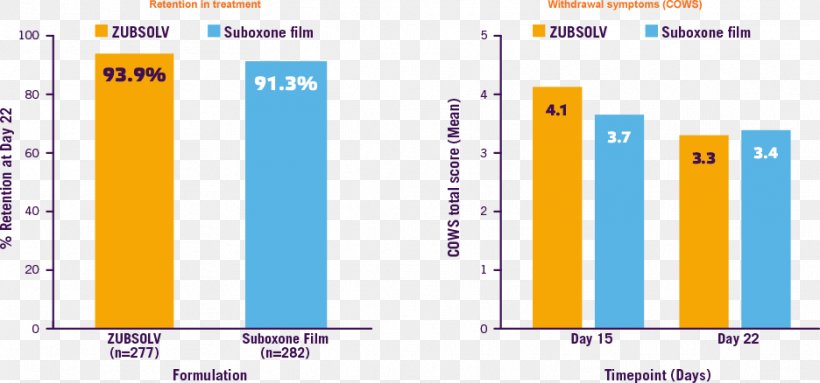 Buprenorphine/naloxone Zubsolv Drug Withdrawal Opiate, PNG, 936x438px, Buprenorphinenaloxone, Area, Brand, Buprenorphine, Diagram Download Free