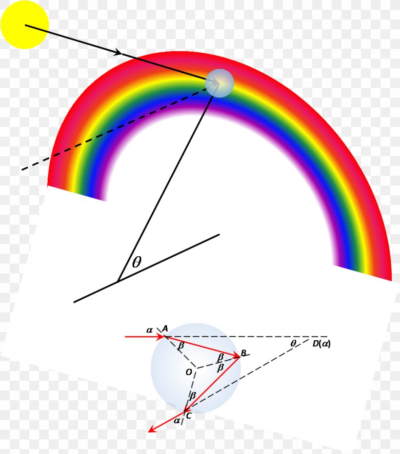 Light Rainbow Arc Phenomenon, PNG, 963x1093px, Light, Arc, Area, Color, Drop Download Free