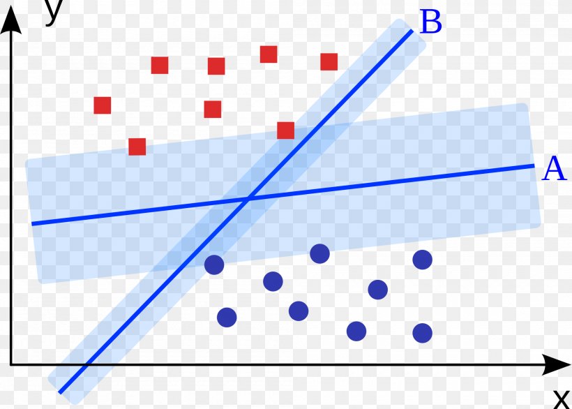 Support Vector Machine Machine Learning Statistical Classification Algorithm Supervised Learning, PNG, 2000x1431px, Support Vector Machine, Algorithm, Area, Artificial Intelligence, Artificial Neural Network Download Free