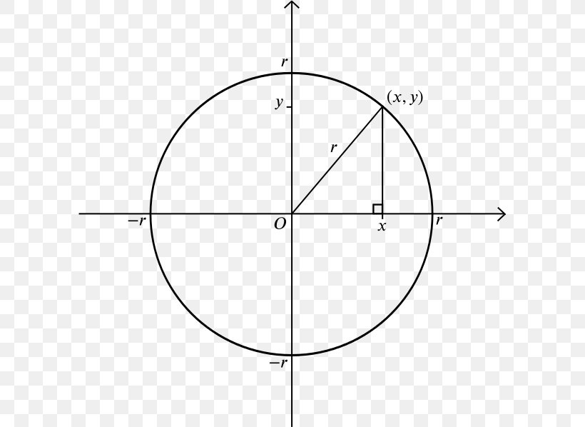 Circle Point Cartesian Coordinate System Origin, PNG, 600x598px, Point, Area, Cartesian Coordinate System, Coordinate System, Diagram Download Free