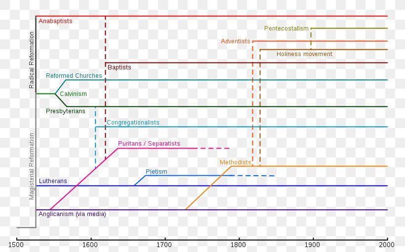 Reformation Western Christianity Protestantism Lutheranism Christian Denomination, PNG, 800x512px, Reformation, Area, Catholicism, Christian, Christian Church Download Free