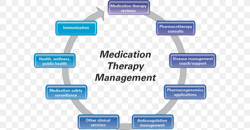Medication Therapy Management Pharmacist Pharmaceutical Drug Pharmacy, PNG, 600x427px, Medication Therapy Management, Academy Of Managed Care Pharmacy, American Pharmacists Association, Area, Brand Download Free