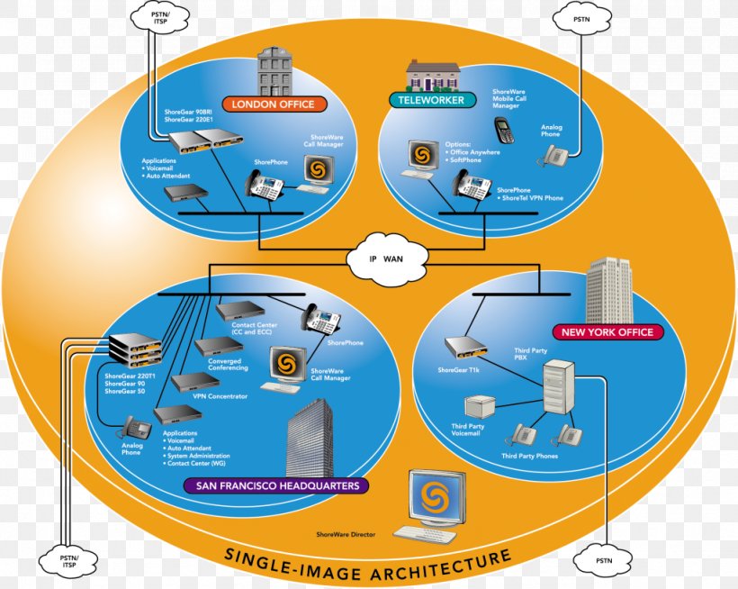 Unified Communications Diagram Architecture Telephone, PNG, 1024x817px, Unified Communications, Architecture, Area, Communication, Computer Software Download Free