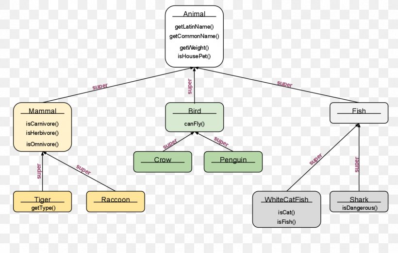 Class Hierarchy Java Inheritance Animal, PNG, 1309x831px, Class Hierarchy, Animal, Animal Cognition, Brand, Class Download Free