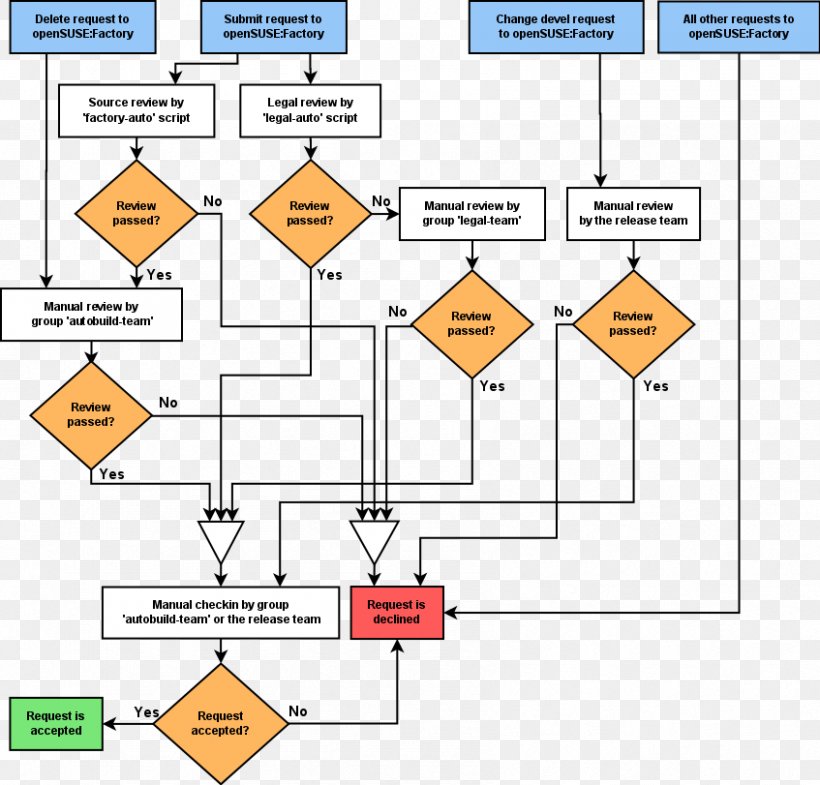 The Comprehensive Guide Process Flow Diagrams Process Flowcharts Images 3919
