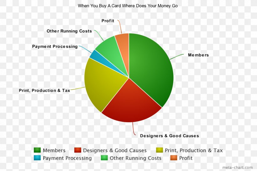 Pie Chart Wimbledon School Of English Bitcoin Research, PNG, 1200x800px, Chart, Aluminium, Bitcoin, Brand, Business Download Free