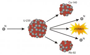 Energy - Uranium-235 Nuclear Fission Nuclear Power Energy PNG
