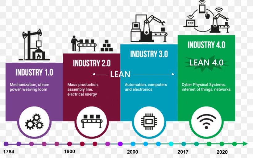 Fourth Industrial Revolution Technological Revolution Digital Revolution Industry 4.0, PNG, 1262x789px, Fourth Industrial Revolution, Area, Automation, Brand, Business Download Free