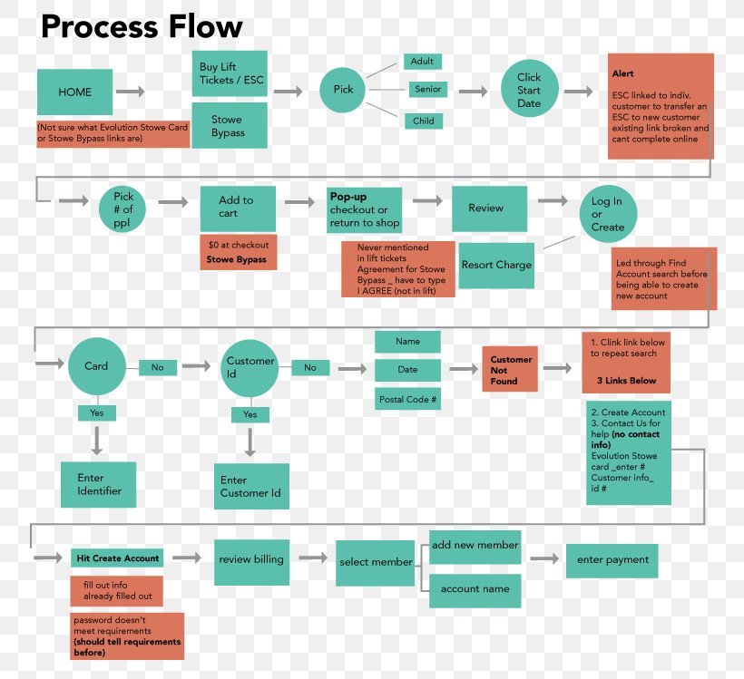 Process Flow Diagram Flowchart, PNG, 792x749px, Diagram, Analysis, Brand, Chart, Communication Download Free