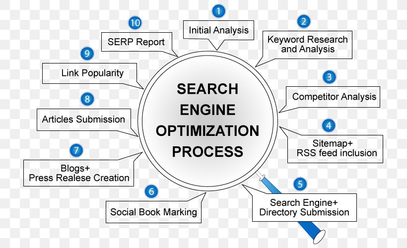 Search Engine Optimization Brand Marketing Plan Technology China, PNG, 777x500px, Search Engine Optimization, Area, Brand, China, Diagram Download Free