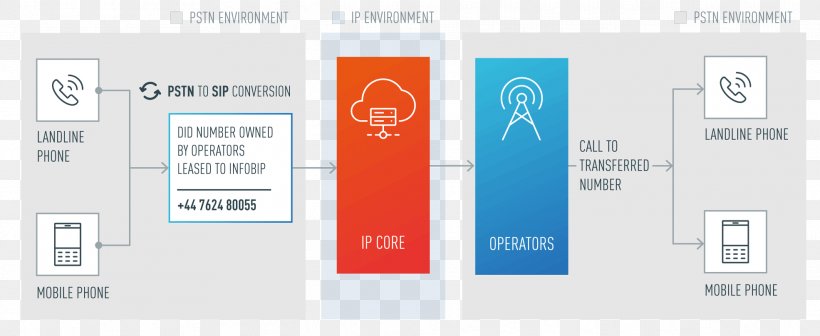 Public Switched Telephone Network SIP Trunking Multi-factor Authentication Session Initiation Protocol Message, PNG, 1971x809px, Public Switched Telephone Network, Authentication, Brand, Call Forwarding, Communication Download Free