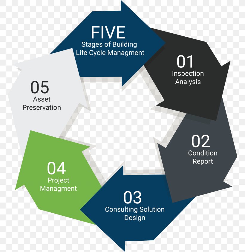 Building Envelope Building Lifecycle Management Product Lifecycle Product Life-cycle Management, PNG, 768x846px, Building, Asset, Biological Life Cycle, Brand, Building Design Download Free