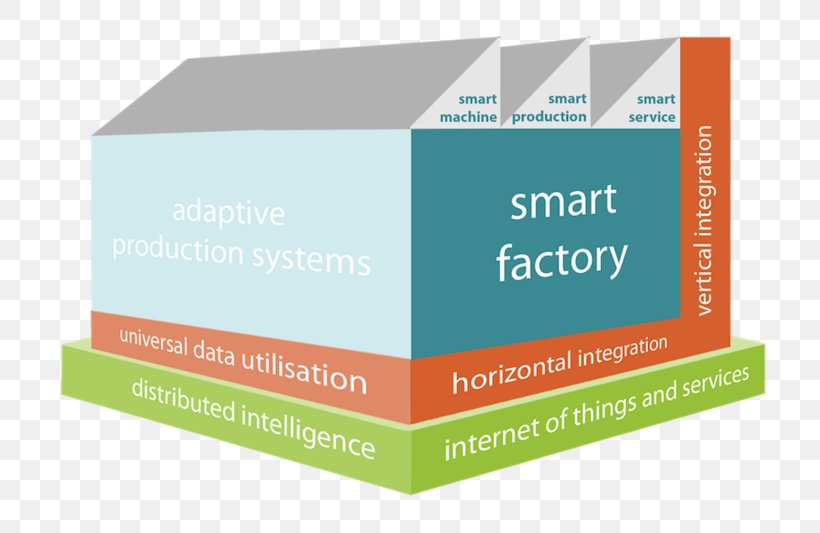 Factory Industry 4.0 Vertical Integration Product Machine, PNG, 800x533px, Factory, Brand, Carton, Efficiency, Horizontal Integration Download Free