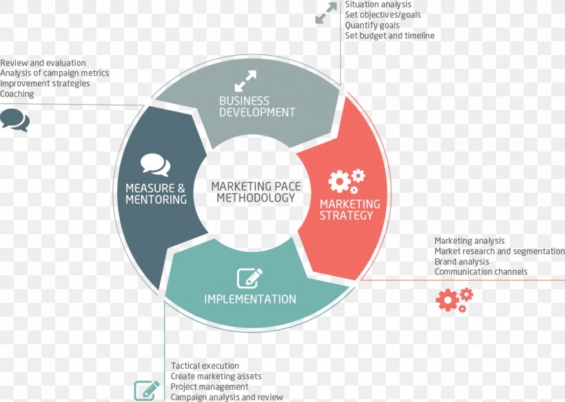 Diagram Organization Marketing Strategy, PNG, 1241x884px, Diagram, Brand, Business, Business Development, Communication Download Free