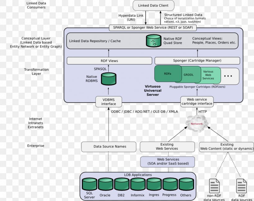 Linked Data Information Data Dictionary Data Structure, PNG, 928x736px, Data, Area, Client, Data Aggregation, Data Dictionary Download Free