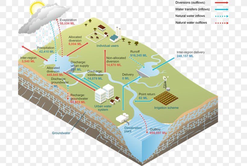 Water Storage Water Resources Surface Water Groundwater, PNG, 700x550px, Water Storage, Aquifer, Desalination, Diagram, Drinking Water Download Free