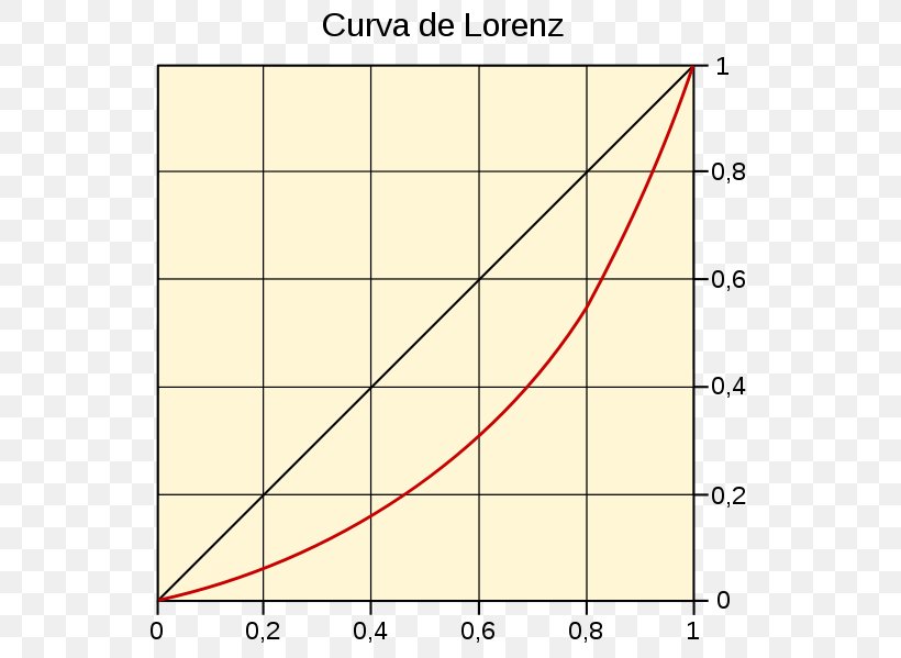 Lorenz Curve Poverty Translation English Linguee, PNG, 566x599px, Poverty, Area, Curve, Diagram, Displacement Download Free