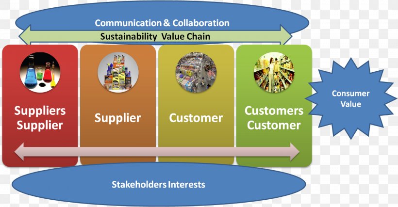 Third-party Logistics Value Chain Supply Chain Sustainability, PNG, 1476x769px, Thirdparty Logistics, Actividad, Business, Collaboration, Company Download Free