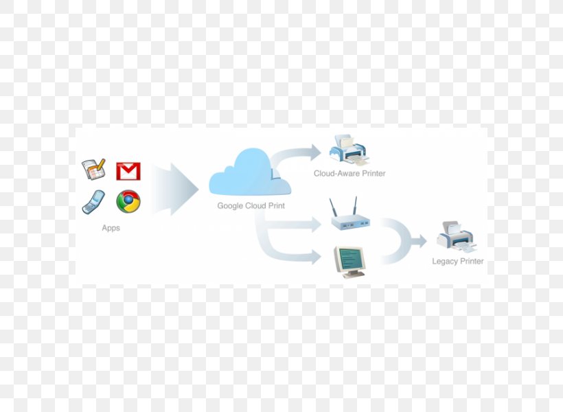 Google Cloud Print Printer Cloud Computing Android, PNG, 600x600px, Google Cloud Print, Android, Brand, Cloud Computing, Computer Download Free