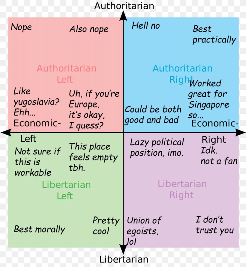 Political Compass Left-wing Politics Political Spectrum /pol/, PNG, 1024x1115px, Political Compass, Area, Art, Drawing, Leftwing Politics Download Free