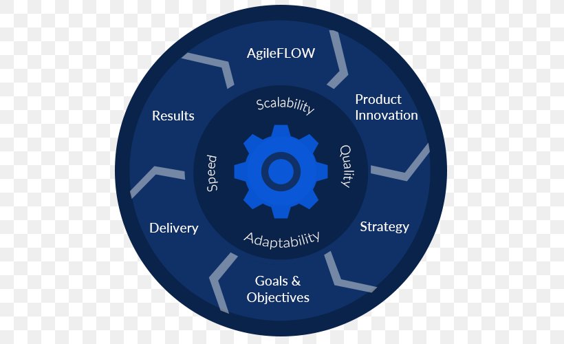 Agile Software Development Computer Software Agile Leadership User Story, PNG, 500x500px, Agile Software Development, Agile Leadership, Brand, Business, Computer Hardware Download Free