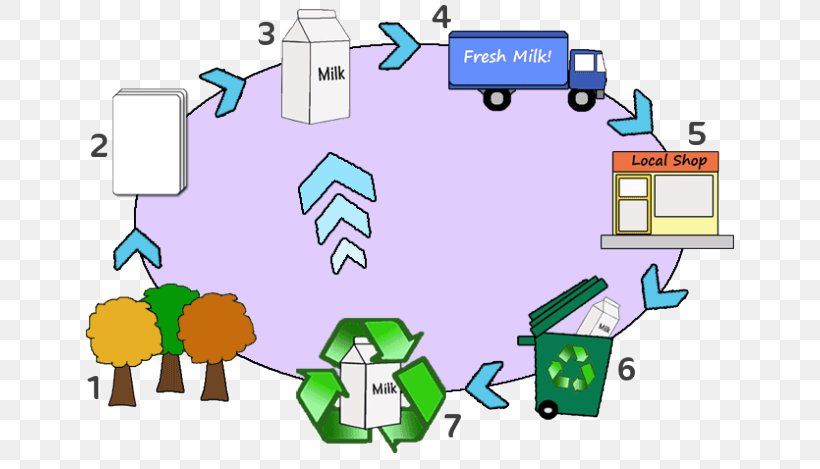 Milk Carton Paper Life-cycle Assessment Product Lifecycle, PNG, 670x469px, Milk, Area, Biological Life Cycle, Bottle, Carton Download Free