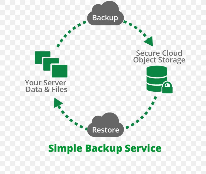 Remote Backup Service Cloud Computing Cloud Storage Computer Servers, PNG, 1110x936px, Backup, Area, Backuptodisk, Brand, Cloud Computing Download Free