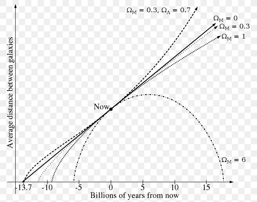 Hubble's Law Accelerating Expansion Of The Universe Hubble Space Telescope Ultimate Fate Of The Universe, PNG, 800x645px, Expansion Of The Universe, Age Of The Universe, Area, Black And White, Cosmological Constant Download Free