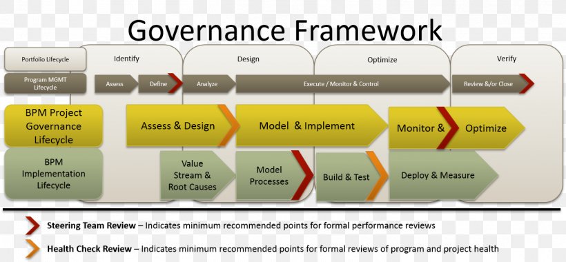 Organization Business Process Management Governance Framework Project Governance, PNG, 1452x673px, Organization, Best Practice, Brand, Business, Business Process Download Free