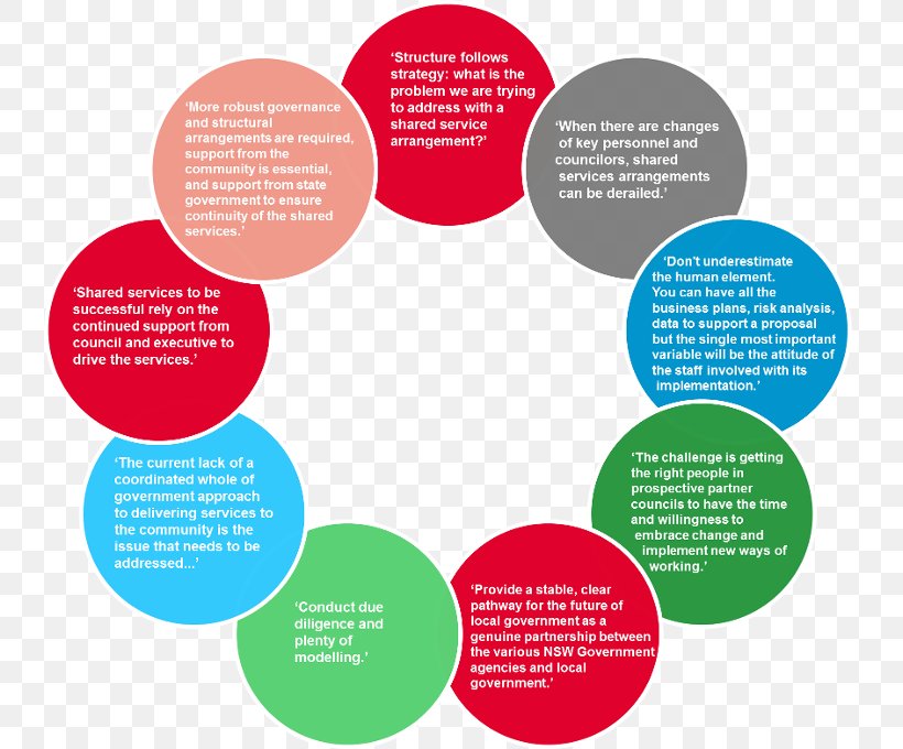 Shared Services Organization Local Government Management, PNG, 740x680px, Shared Services, Brand, Business, Centralisation, Diagram Download Free