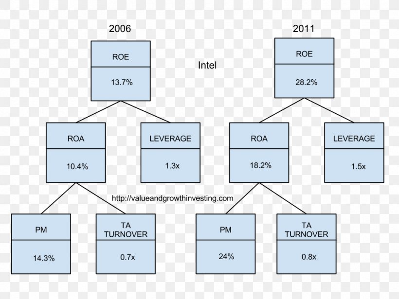 Return On Equity DuPont Analysis E. I. Du Pont De Nemours And Company Return On Assets Discounted Cash Flow, PNG, 960x720px, Return On Equity, Area, Brand, Cash Flow, Diagram Download Free