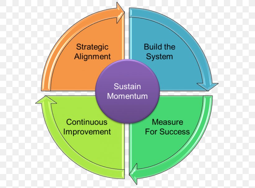 Organizational Communication EFQM Excellence Model Change Management Business Process, PNG, 640x605px, Organization, Area, Brand, Business, Business Process Download Free