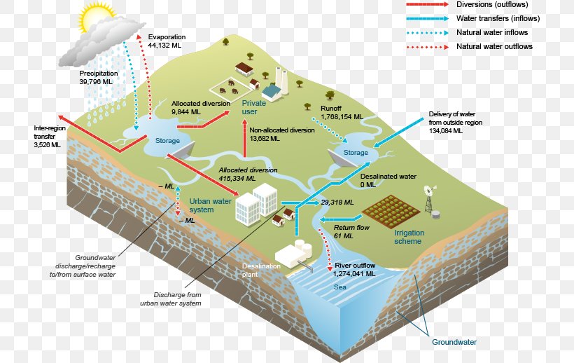 Water Resources Groundwater Surface Water Water Supply Network, PNG, 724x518px, Water Resources, Aquifer, Area, Desalination, Diagram Download Free