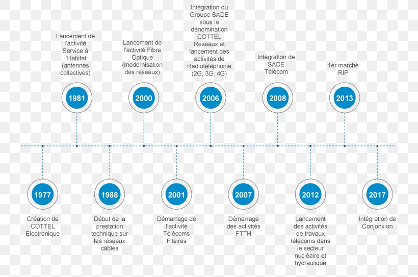 Traiteur Cottel Cottel Réseaux Moselle Telecommunication Cottel.com, PNG, 735x543px, Moselle, Brand, Diagram, Fiber To The Premises, Information Download Free