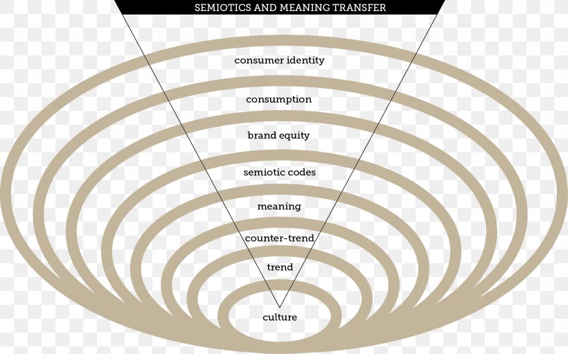 Semiotics Of Culture Organisational Semiotics Brand, PNG, 2151x1343px, Semiotics, Analysis, Area, Brand, Culture Download Free