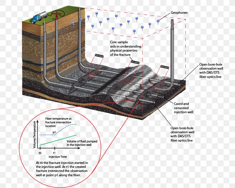 Hydraulic Fracturing Natural Gas Unconventional Oil Oil Shale Hydraulics, PNG, 739x656px, Hydraulic Fracturing, Energy, Energy Information Administration, Fence, Gas Technology Institute Download Free