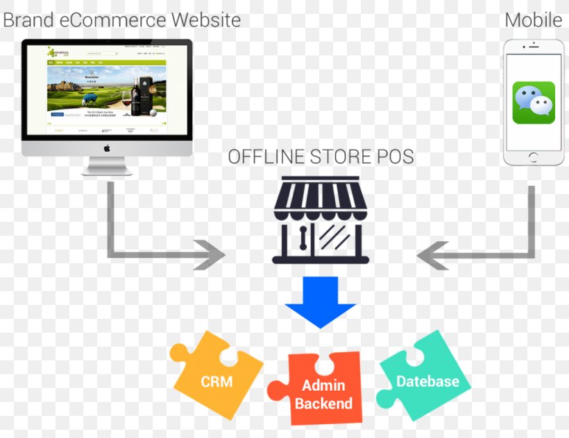 Omnichannel E-commerce Online To Offline Retail Marketing, PNG, 1024x790px, Omnichannel, Area, Brand, Communication, Computer Icon Download Free